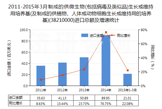 2011-2015年3月制成的供微生物(包括病毒及類似品)生長或維持用培養(yǎng)基(及制成的供植物、人體或動物細(xì)胞生長或維持用的培養(yǎng)基)(38210000)進口總額及增速統(tǒng)計